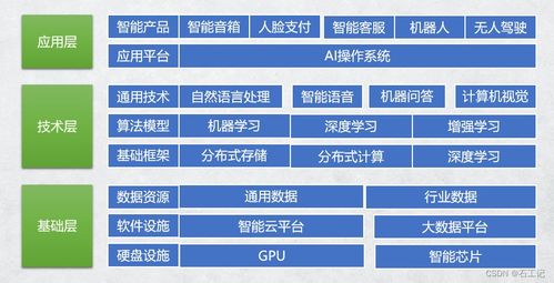 人工智能系統(tǒng)的技術(shù)架構(gòu)與基礎(chǔ)軟件開發(fā)